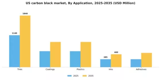 US Carbon Black Market Segment Image 0