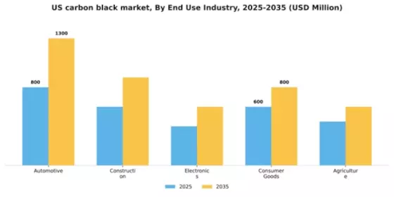 US Carbon Black Market Segment Image 1