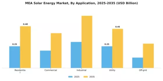 MENA Solar Energy Market Segment Image 0