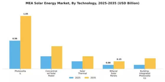 MENA Solar Energy Market Segment Image 2