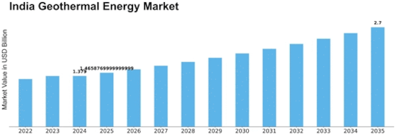 India Geothermal Energy Market Size