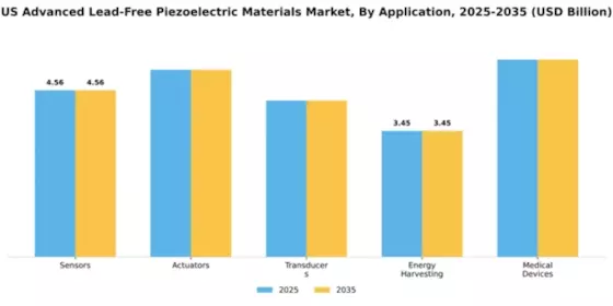 Advanced Lead-Free Piezoelectric Materials Market Segment Image 0