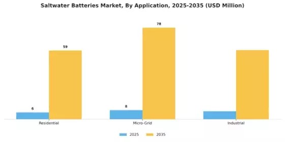 Saltwater Batteries Market Segment Image 0
