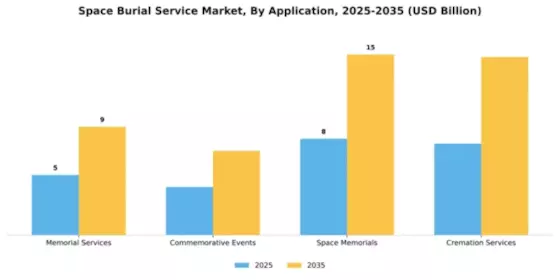 Space Burial Service Market Segment Image 0