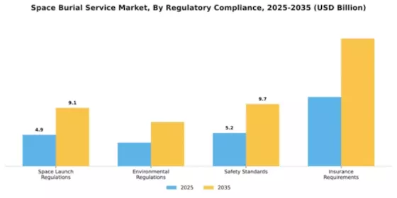 Space Burial Service Market Segment Image 3