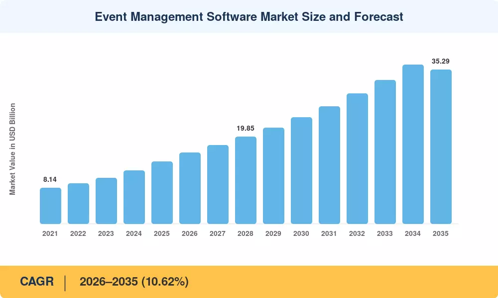 Event Management Software Market Size and Forecast