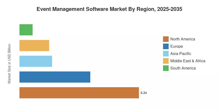 Event Management Software Market By Region, 2025-2035