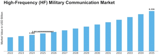 High-Frequency HF Military Communication Market Size