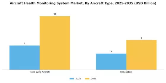 Aircraft Health Monitoring System Market Segment Image 3