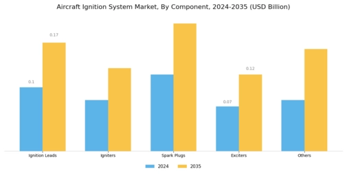 Aircraft Ignition System Market Segment Image 0