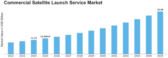 Commercial Satellite Launch Service Market Size