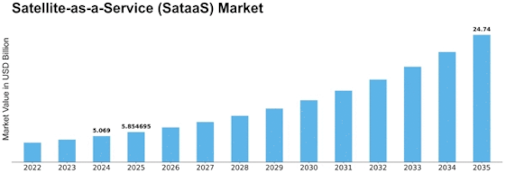 Satellite-as-a-Service SataaS Market Size