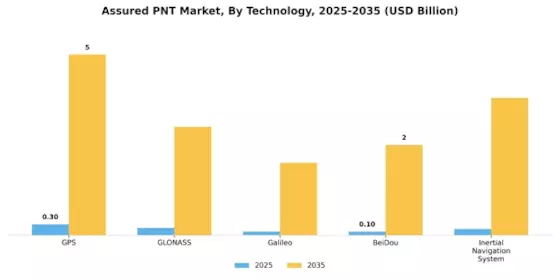 Assured PNT Market Segment Image 0