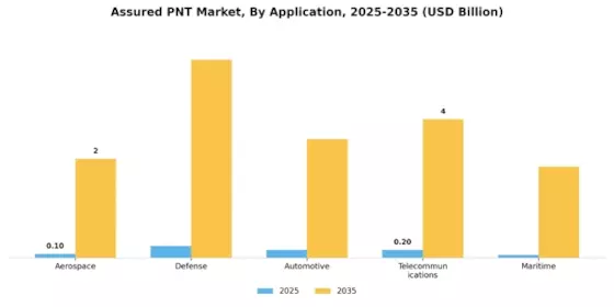 Assured PNT Market Segment Image 1