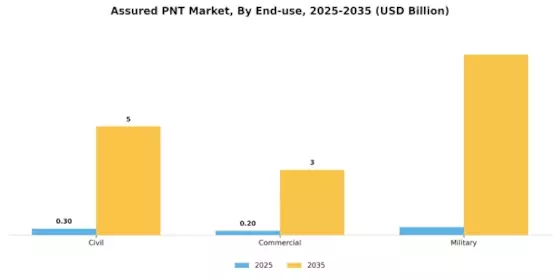 Assured PNT Market Segment Image 2