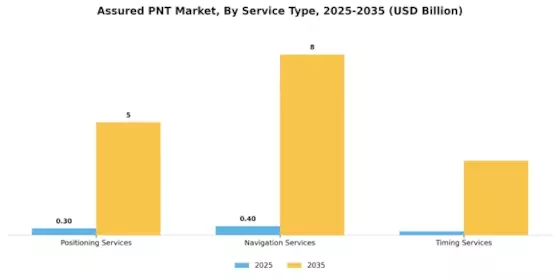 Assured PNT Market Segment Image 3