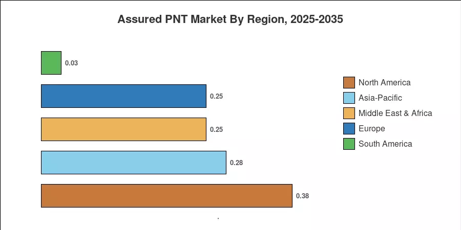 Assured PNT Market By Region, 2025-2035