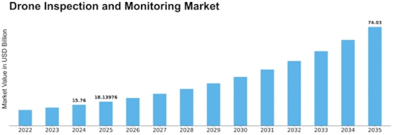 Drone Inspection Monitoring Market Size