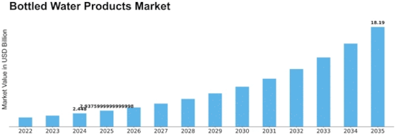 Bottled Water Products Market Size