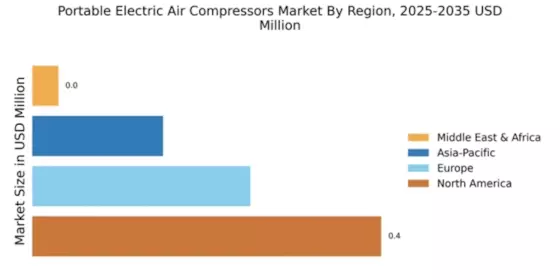 Portable Electric Air Compressors Market Regional Image