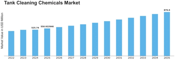 Tank Cleaning Chemicals Market Size