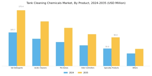 Tank Cleaning Chemicals Market Segment Image 0