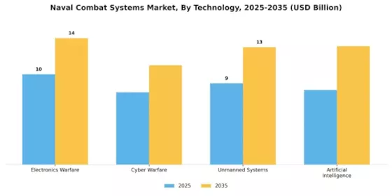 Naval Combat Systems Market Segment Image 2