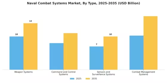 Naval Combat Systems Market Segment Image 3