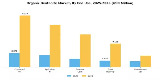 Organic Bentonite Market Segment Image 1