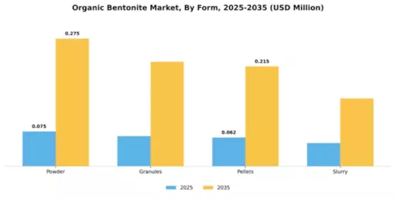 Organic Bentonite Market Segment Image 2