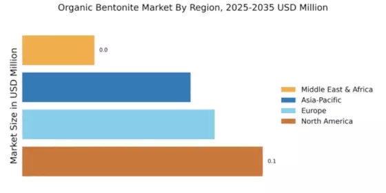 Organic Bentonite Market Regional Image