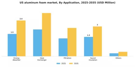 US Aluminum Foam Market Segment Image 0