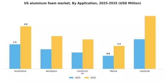 US Aluminum Foam Market Segment Image 0