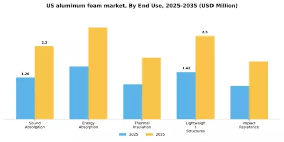 US Aluminum Foam Market Segment Image 1