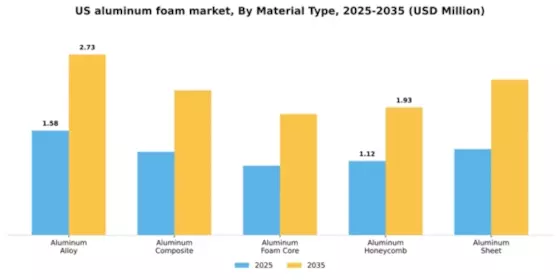 US Aluminum Foam Market Segment Image 2