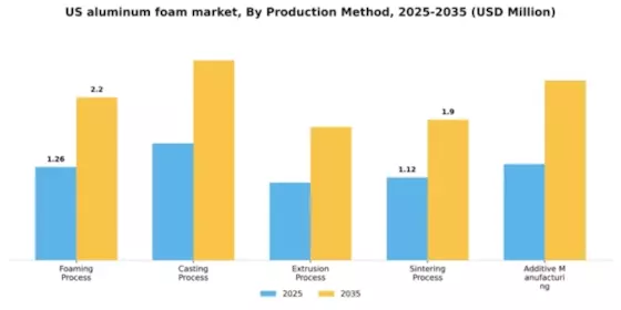 US Aluminum Foam Market Segment Image 3