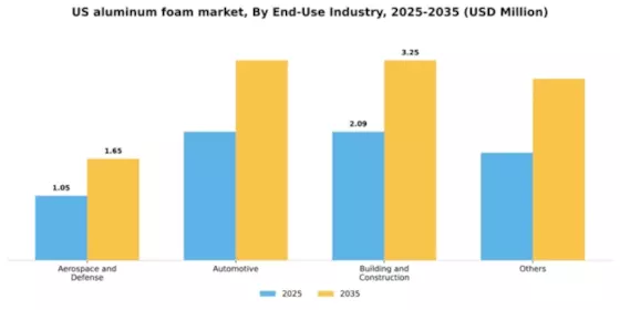 US Aluminum Foam Market Segment Image 1