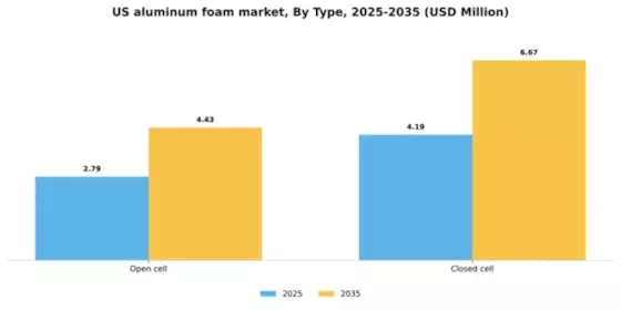 US Aluminum Foam Market Segment Image 2