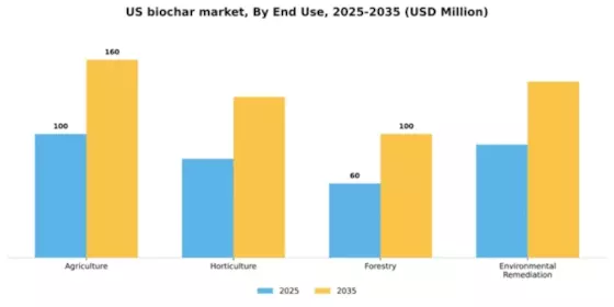 US Biochar Market Segment Image 1