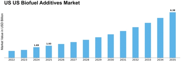 US Biofuel Additives Market Size