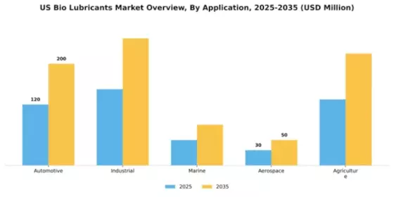 US Bio lubricants Market Segment Image 0