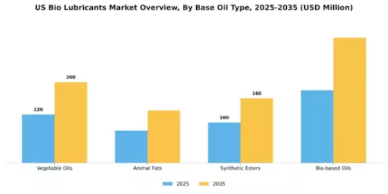 US Bio lubricants Market Segment Image 1