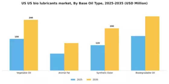 US Bio lubricants Market Segment Image 1