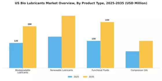 US Bio lubricants Market Segment Image 3