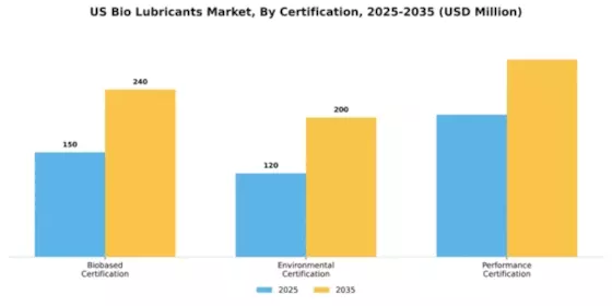 US Bio lubricants Market Segment Image 2