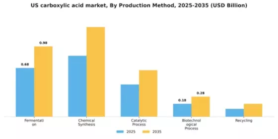 US Carboxylic Acid Market Segment Image 2