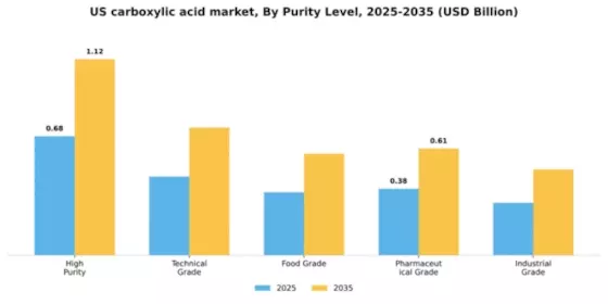 US Carboxylic Acid Market Segment Image 3