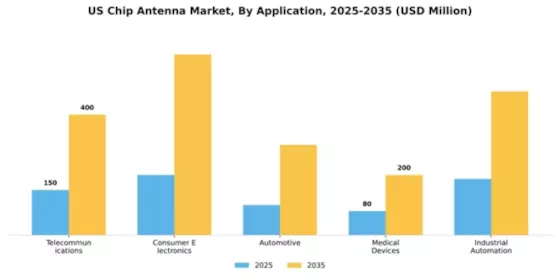 US Chip Antenna Market Segment Image 0
