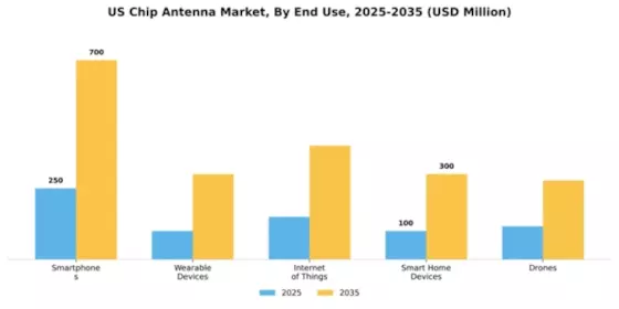 US Chip Antenna Market Segment Image 1
