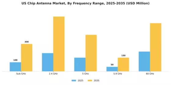 US Chip Antenna Market Segment Image 3